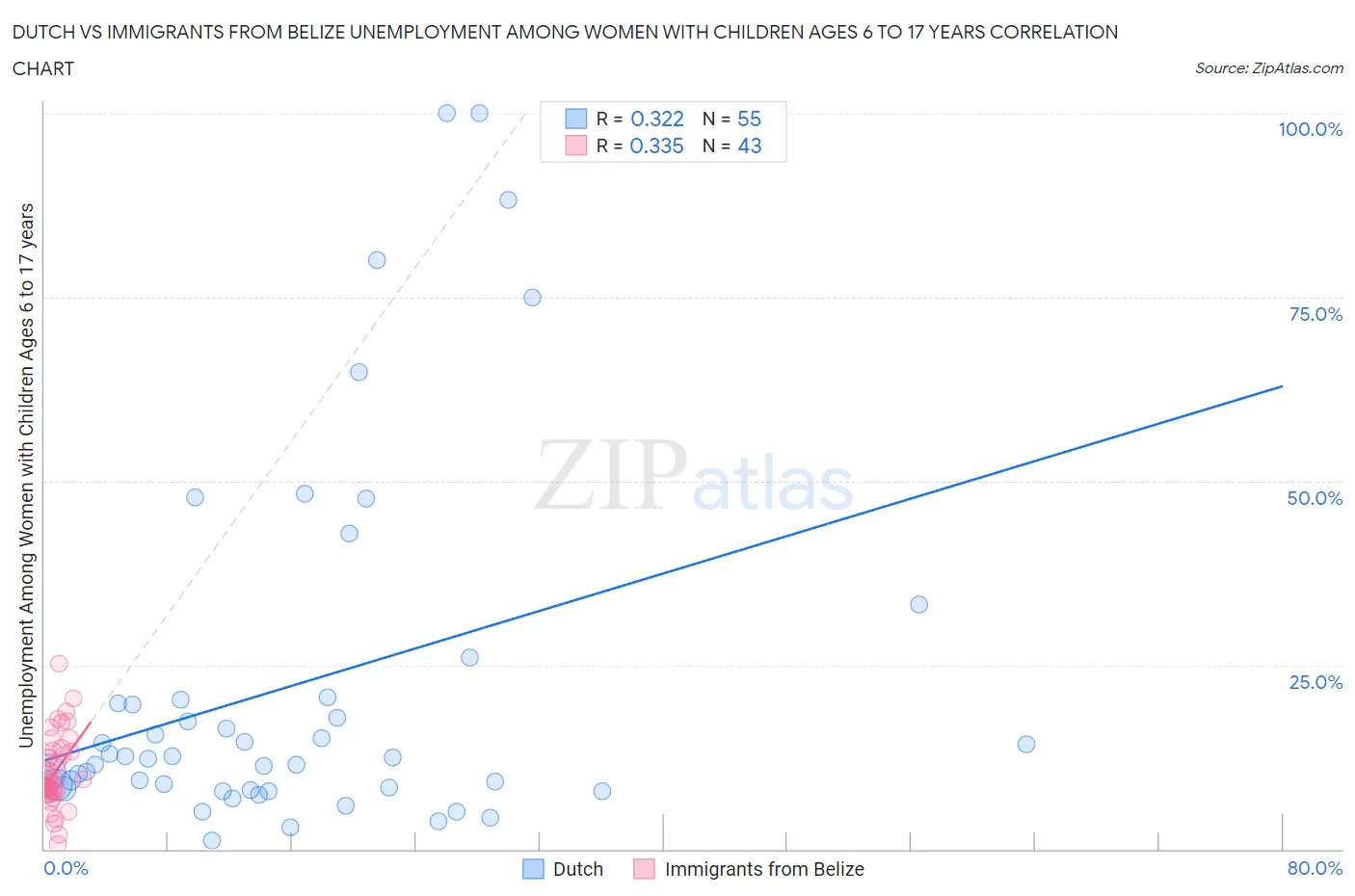 Dutch vs Immigrants from Belize Unemployment Among Women with Children Ages 6 to 17 years