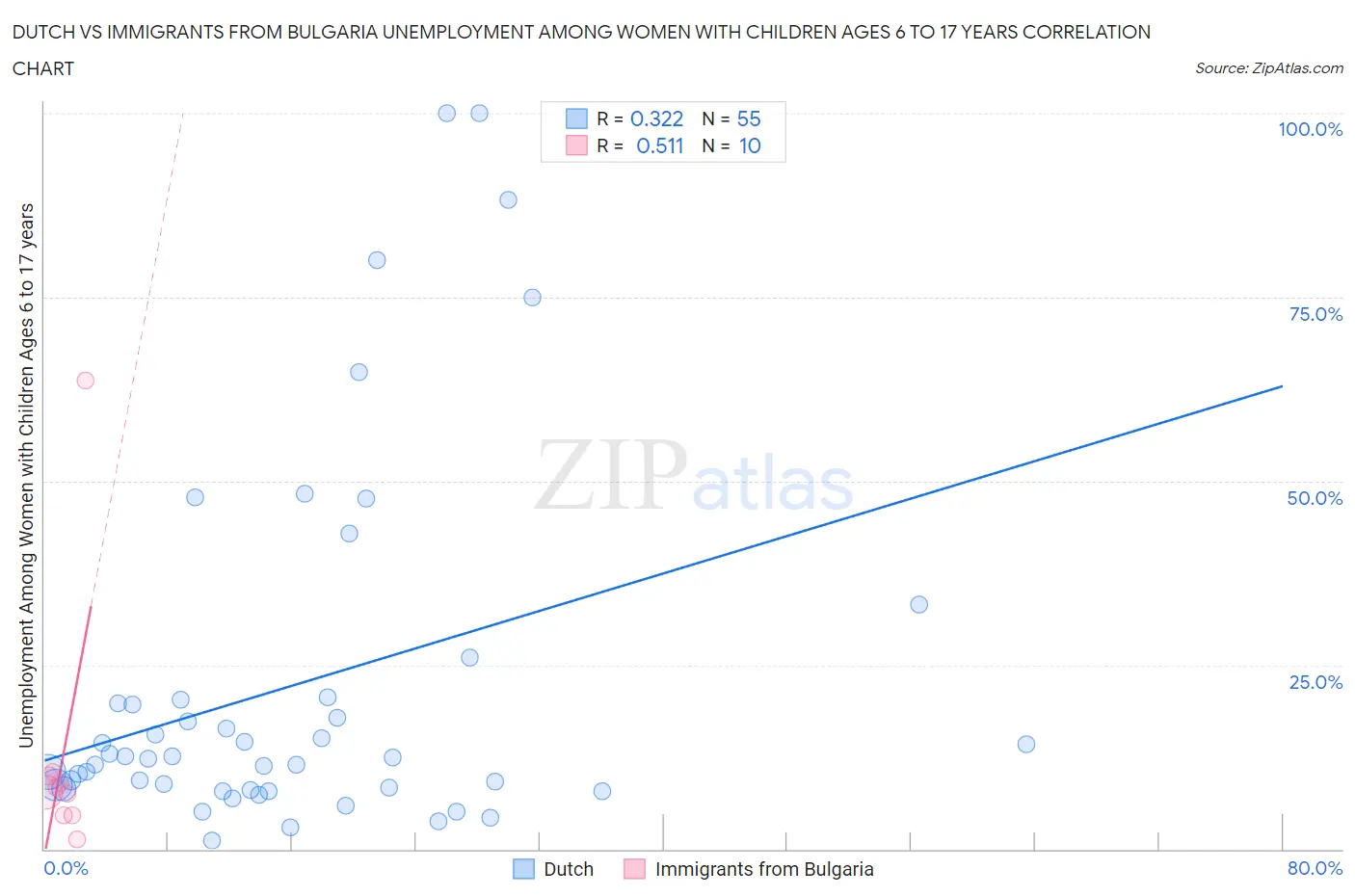 Dutch vs Immigrants from Bulgaria Unemployment Among Women with Children Ages 6 to 17 years