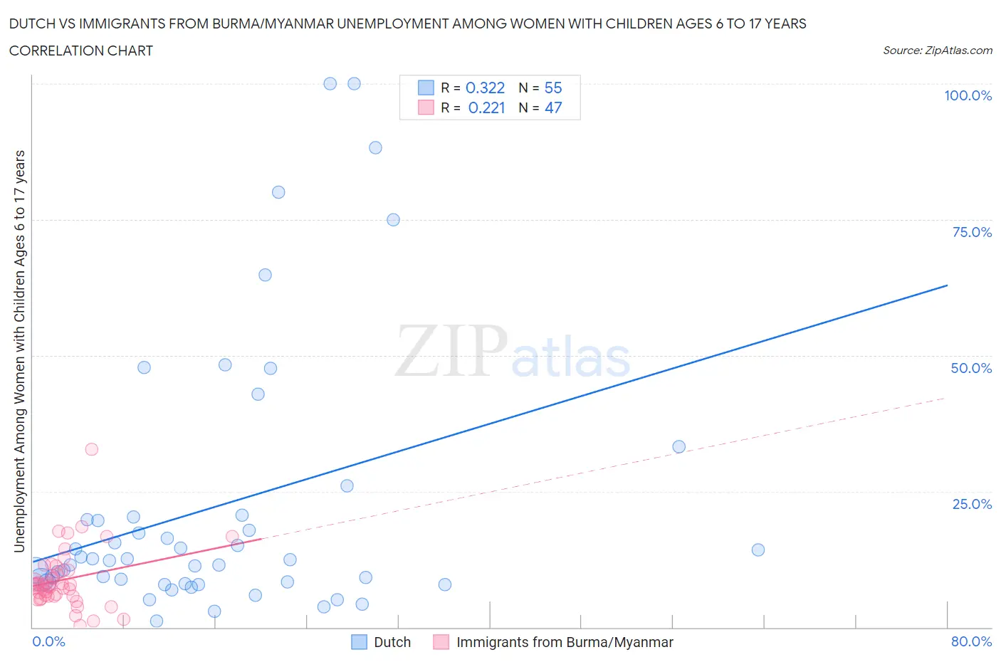 Dutch vs Immigrants from Burma/Myanmar Unemployment Among Women with Children Ages 6 to 17 years