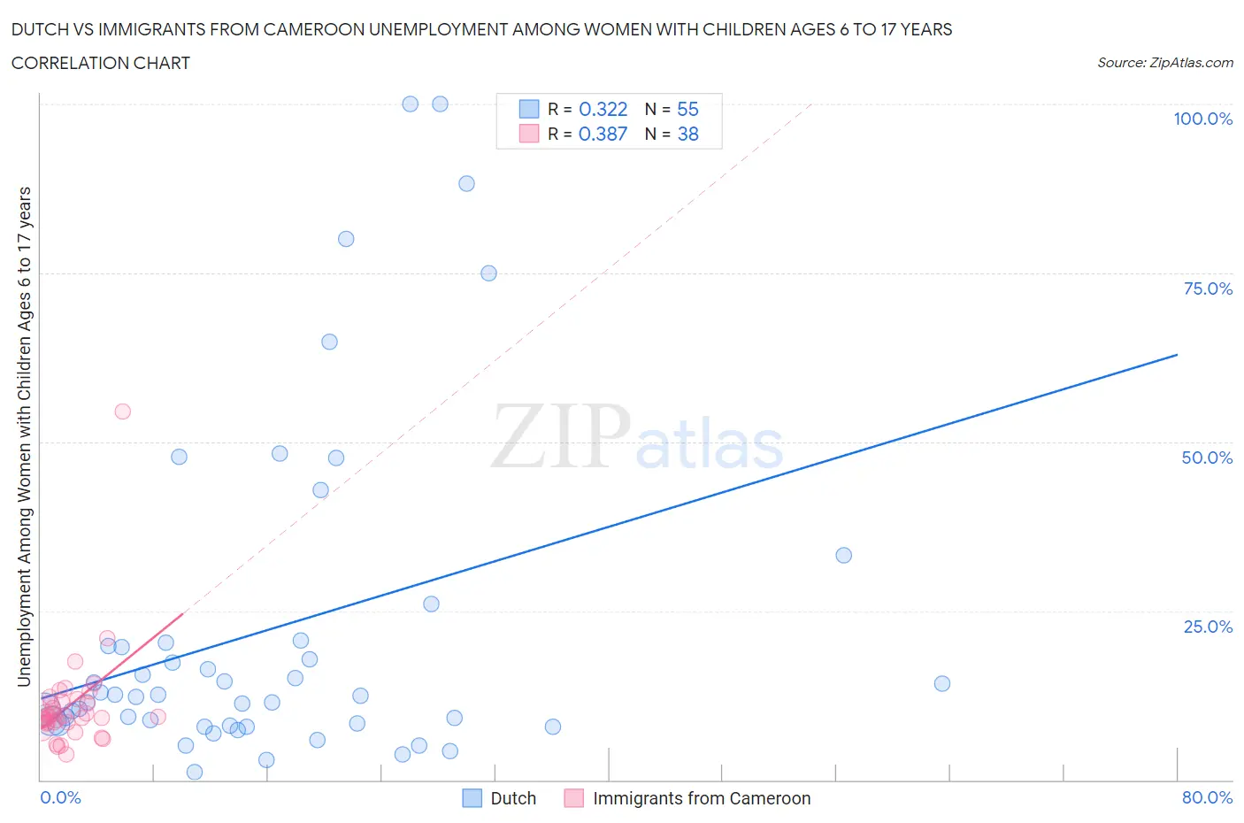 Dutch vs Immigrants from Cameroon Unemployment Among Women with Children Ages 6 to 17 years