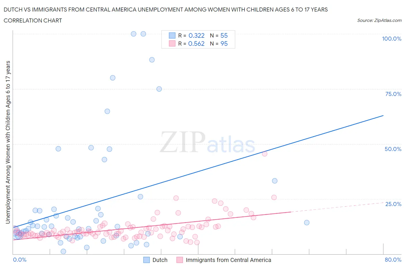 Dutch vs Immigrants from Central America Unemployment Among Women with Children Ages 6 to 17 years