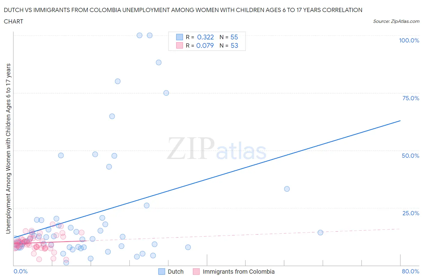 Dutch vs Immigrants from Colombia Unemployment Among Women with Children Ages 6 to 17 years
