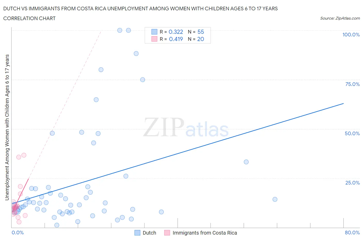 Dutch vs Immigrants from Costa Rica Unemployment Among Women with Children Ages 6 to 17 years