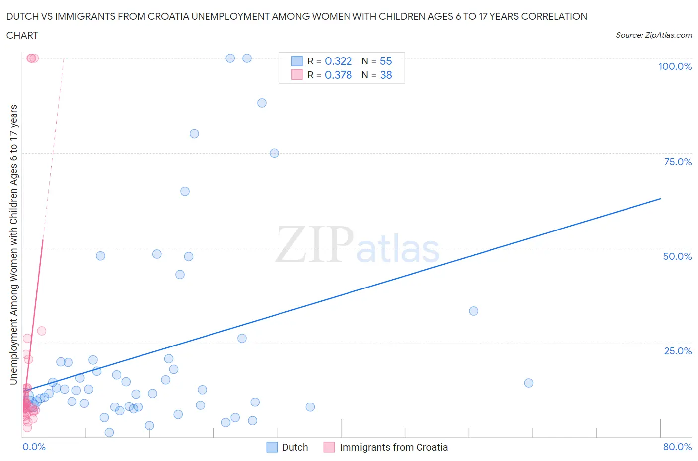 Dutch vs Immigrants from Croatia Unemployment Among Women with Children Ages 6 to 17 years