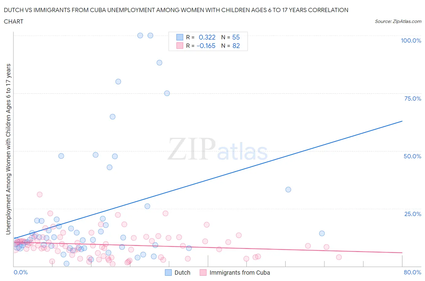 Dutch vs Immigrants from Cuba Unemployment Among Women with Children Ages 6 to 17 years