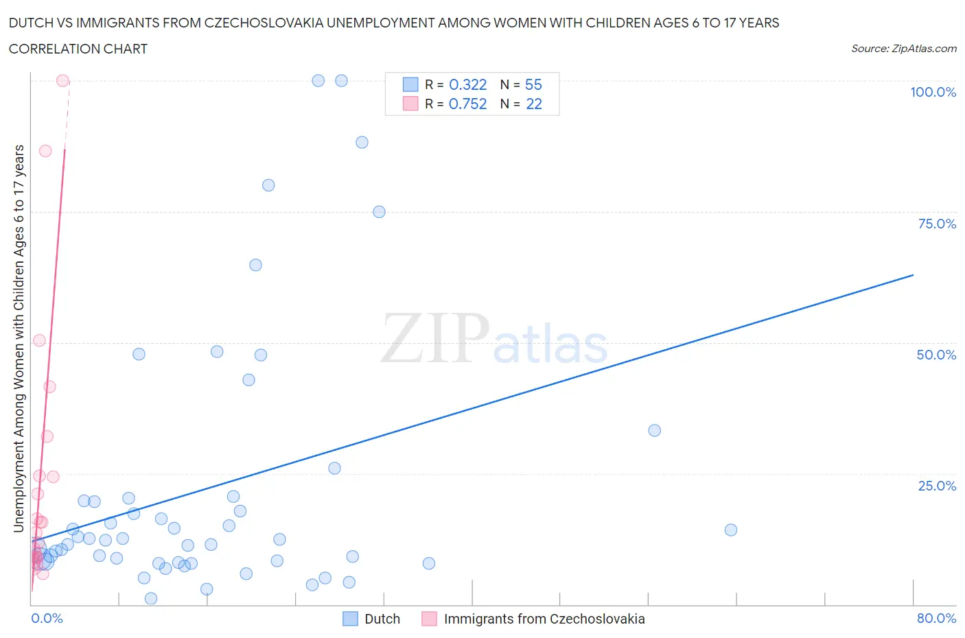 Dutch vs Immigrants from Czechoslovakia Unemployment Among Women with Children Ages 6 to 17 years