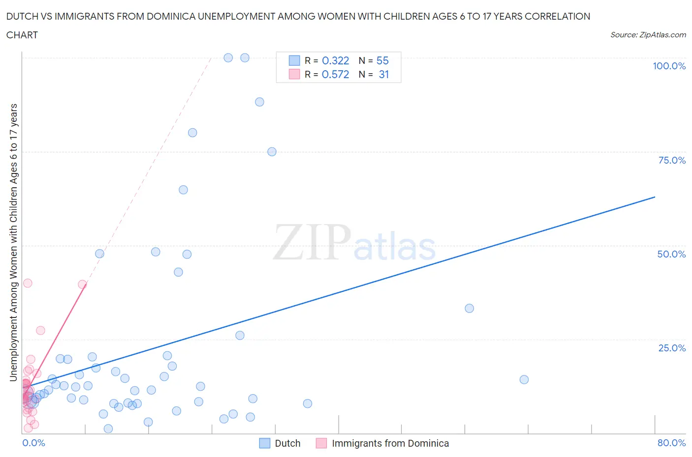 Dutch vs Immigrants from Dominica Unemployment Among Women with Children Ages 6 to 17 years