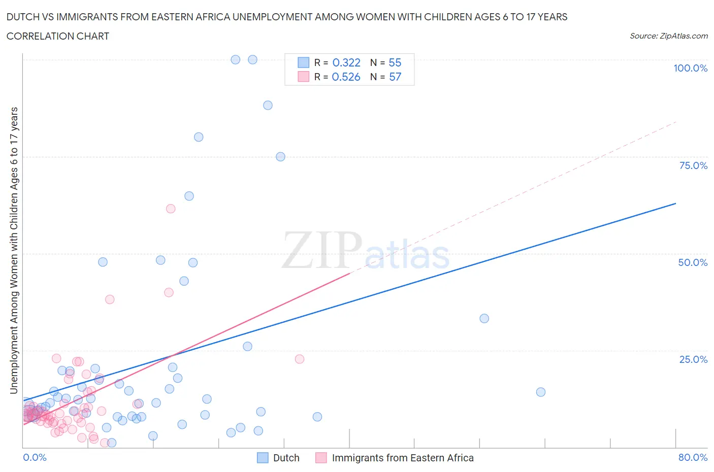 Dutch vs Immigrants from Eastern Africa Unemployment Among Women with Children Ages 6 to 17 years