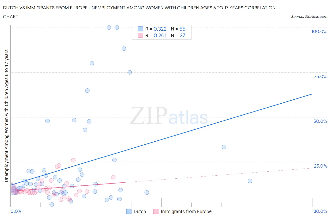 Dutch vs Immigrants from Europe Unemployment Among Women with Children Ages 6 to 17 years