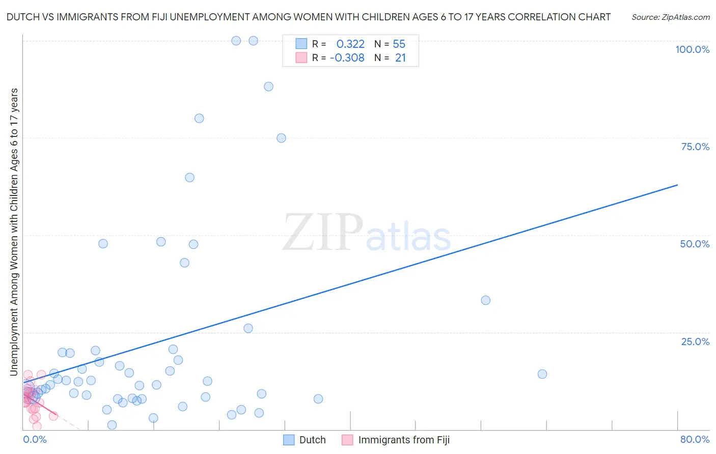 Dutch vs Immigrants from Fiji Unemployment Among Women with Children Ages 6 to 17 years