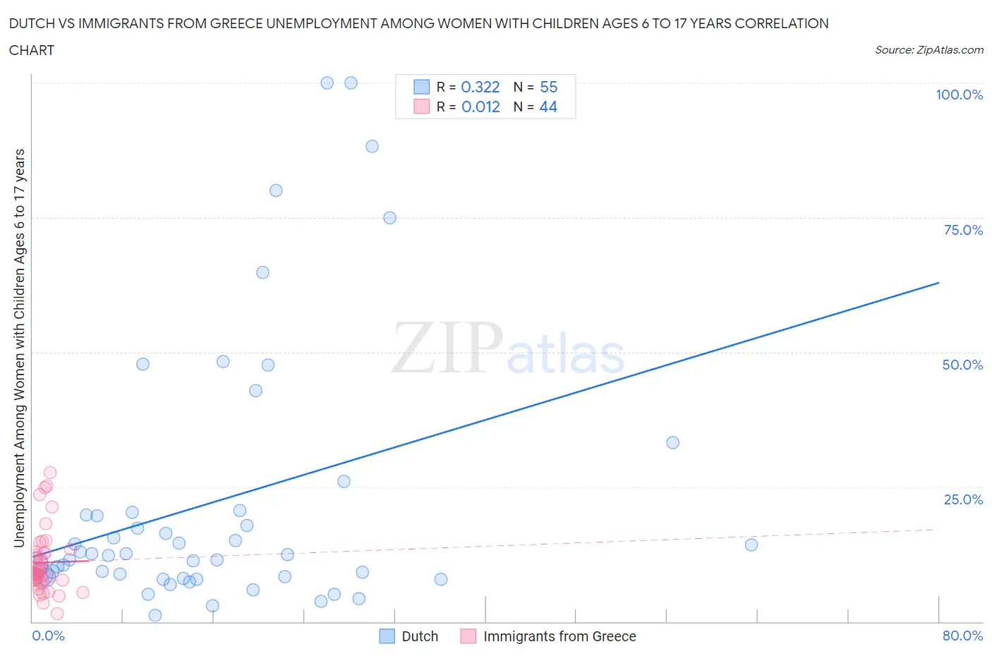 Dutch vs Immigrants from Greece Unemployment Among Women with Children Ages 6 to 17 years