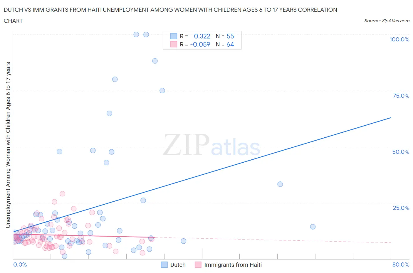 Dutch vs Immigrants from Haiti Unemployment Among Women with Children Ages 6 to 17 years