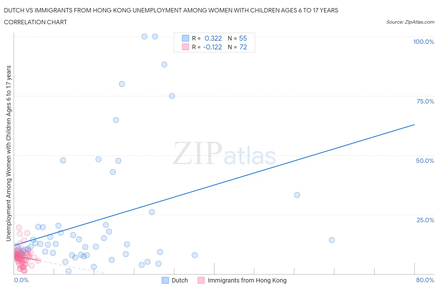 Dutch vs Immigrants from Hong Kong Unemployment Among Women with Children Ages 6 to 17 years