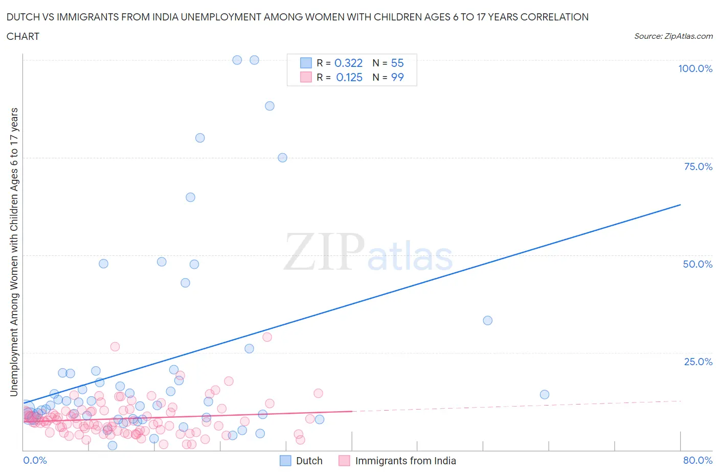 Dutch vs Immigrants from India Unemployment Among Women with Children Ages 6 to 17 years