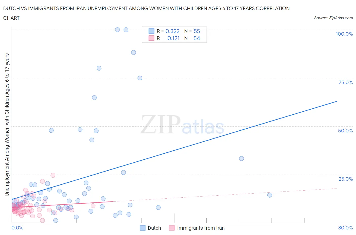 Dutch vs Immigrants from Iran Unemployment Among Women with Children Ages 6 to 17 years