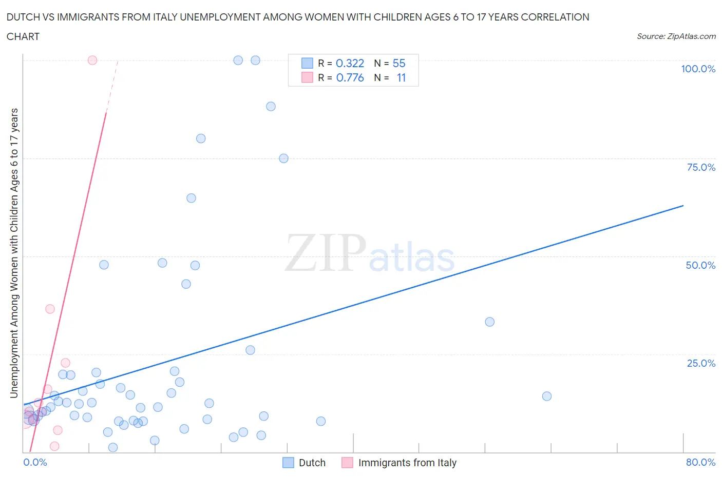 Dutch vs Immigrants from Italy Unemployment Among Women with Children Ages 6 to 17 years