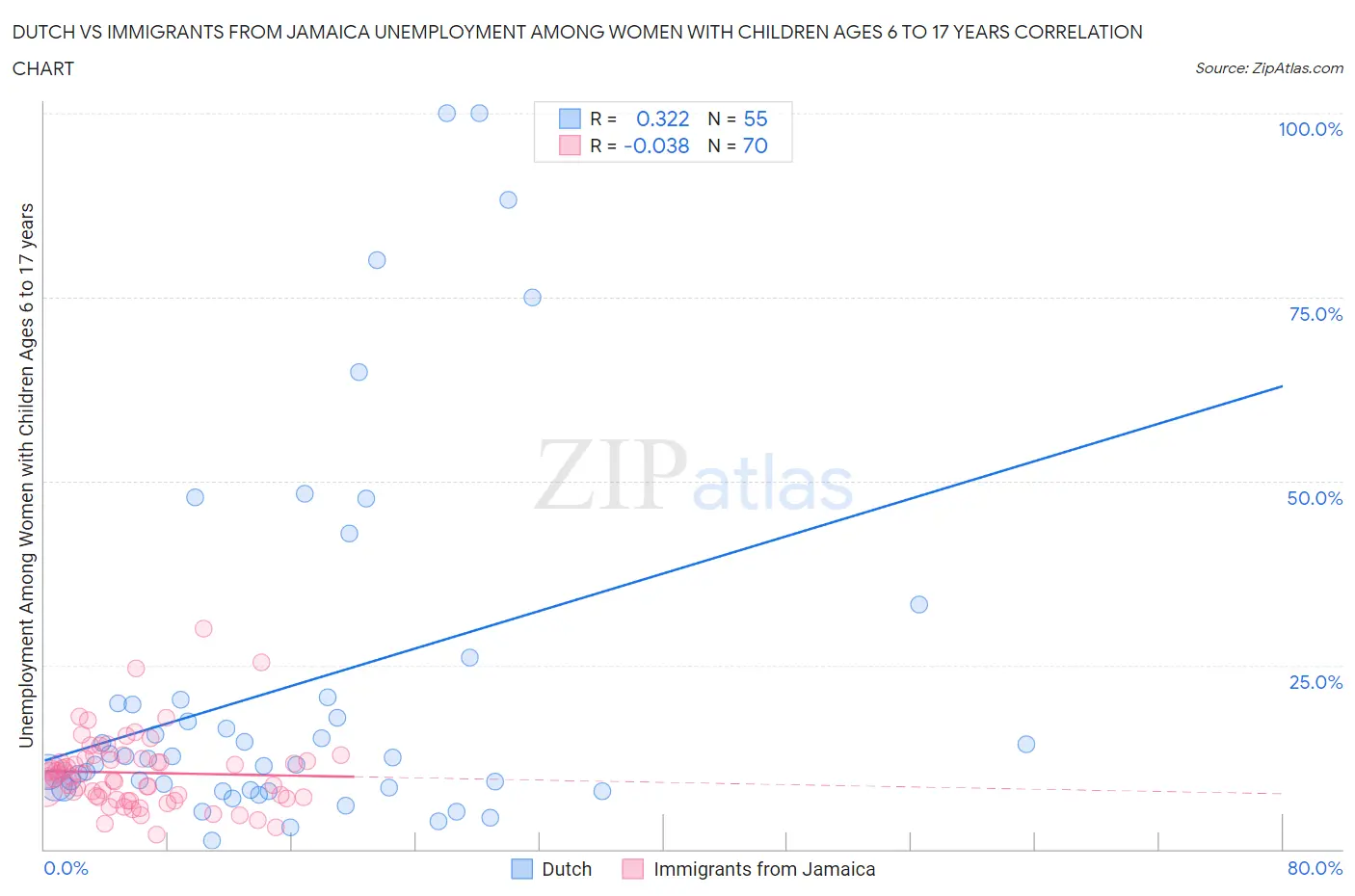 Dutch vs Immigrants from Jamaica Unemployment Among Women with Children Ages 6 to 17 years