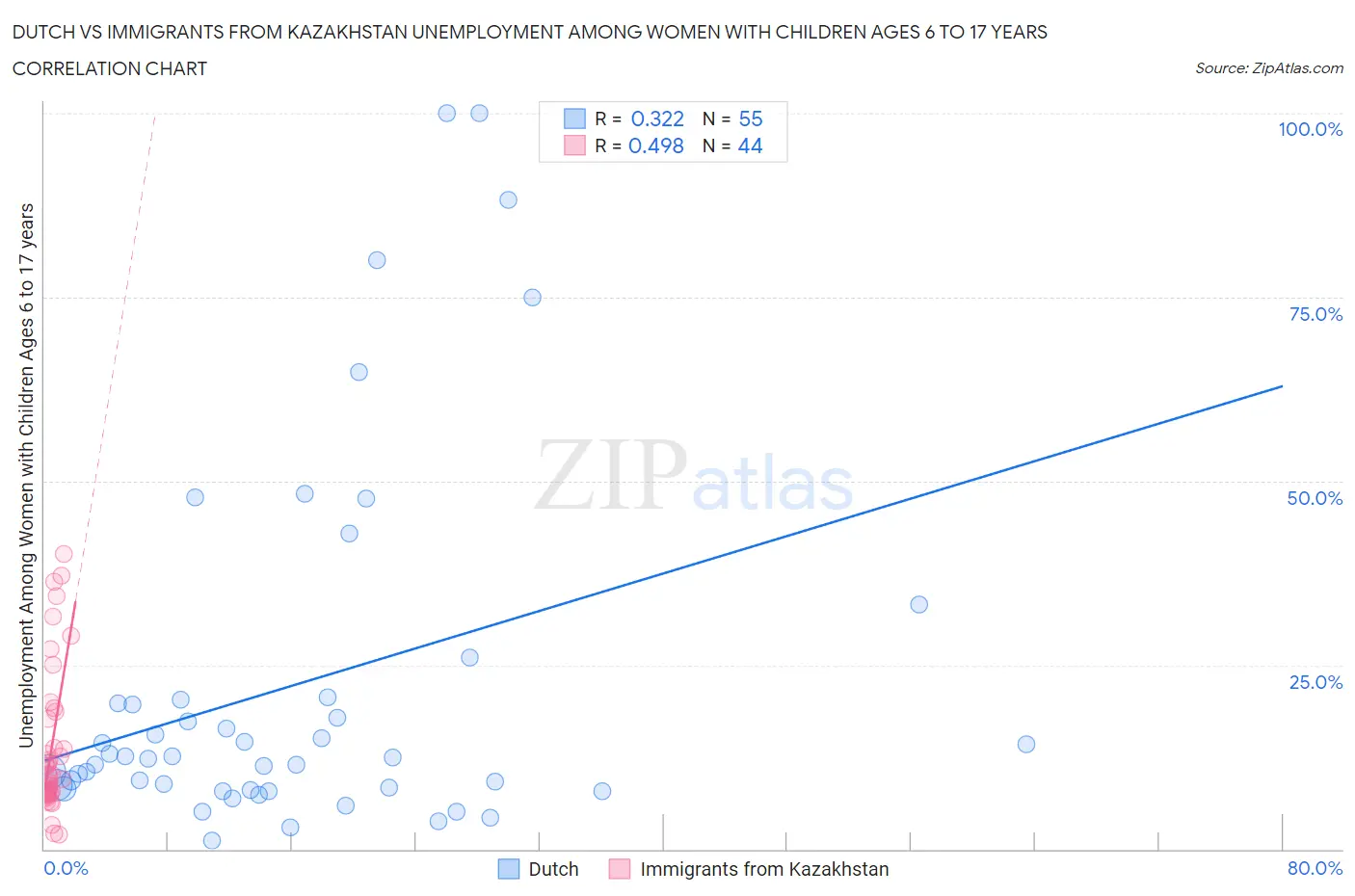 Dutch vs Immigrants from Kazakhstan Unemployment Among Women with Children Ages 6 to 17 years