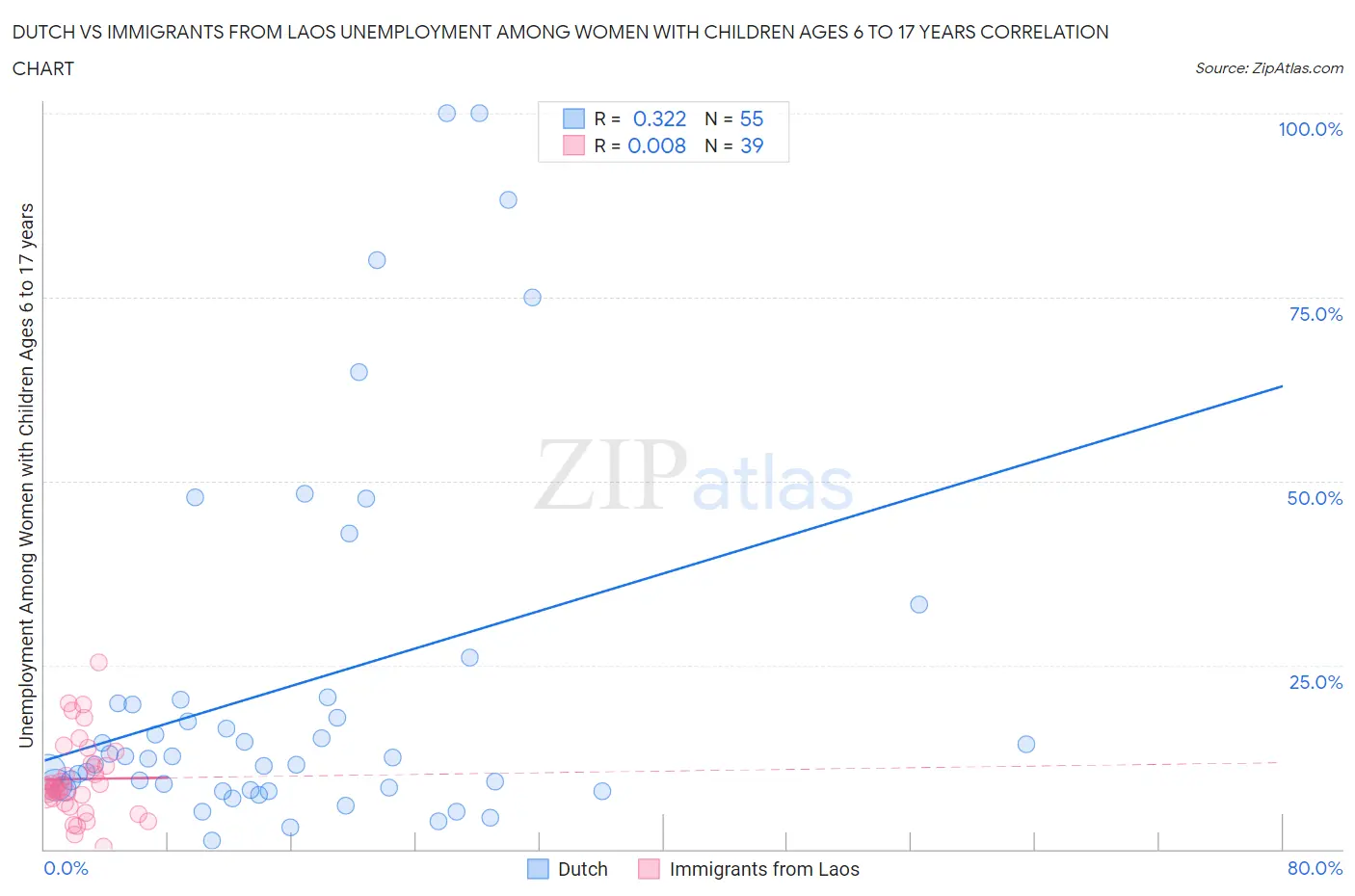 Dutch vs Immigrants from Laos Unemployment Among Women with Children Ages 6 to 17 years