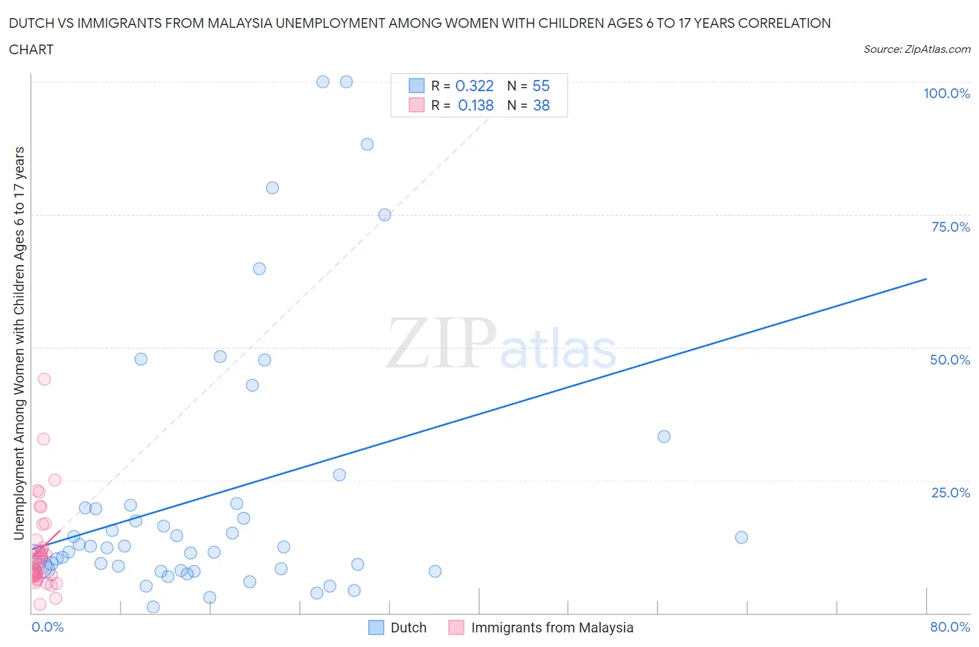 Dutch vs Immigrants from Malaysia Unemployment Among Women with Children Ages 6 to 17 years