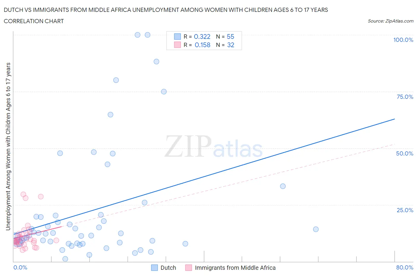 Dutch vs Immigrants from Middle Africa Unemployment Among Women with Children Ages 6 to 17 years