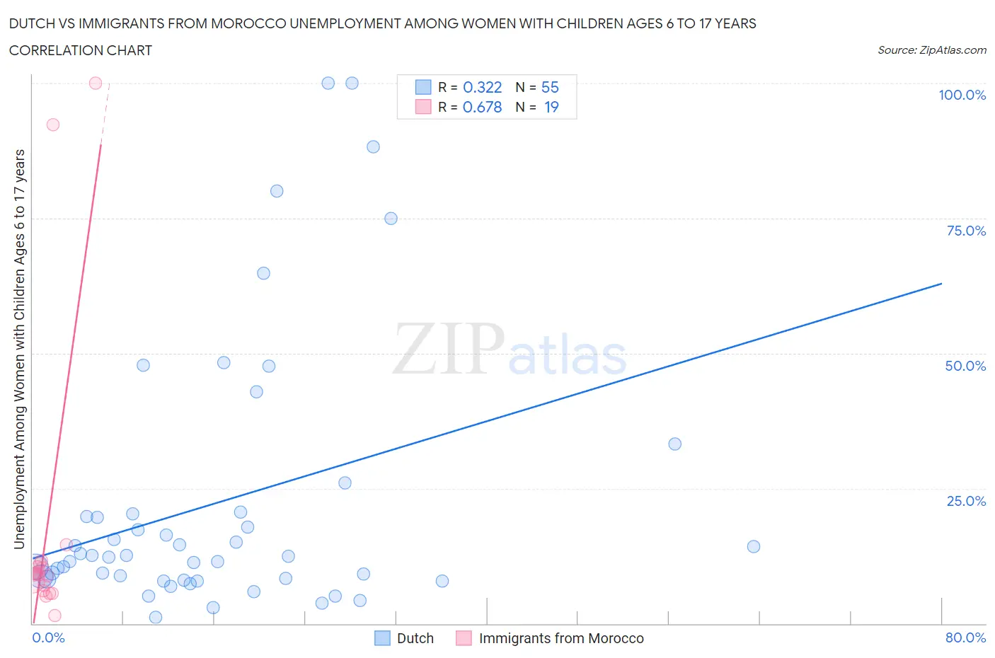 Dutch vs Immigrants from Morocco Unemployment Among Women with Children Ages 6 to 17 years