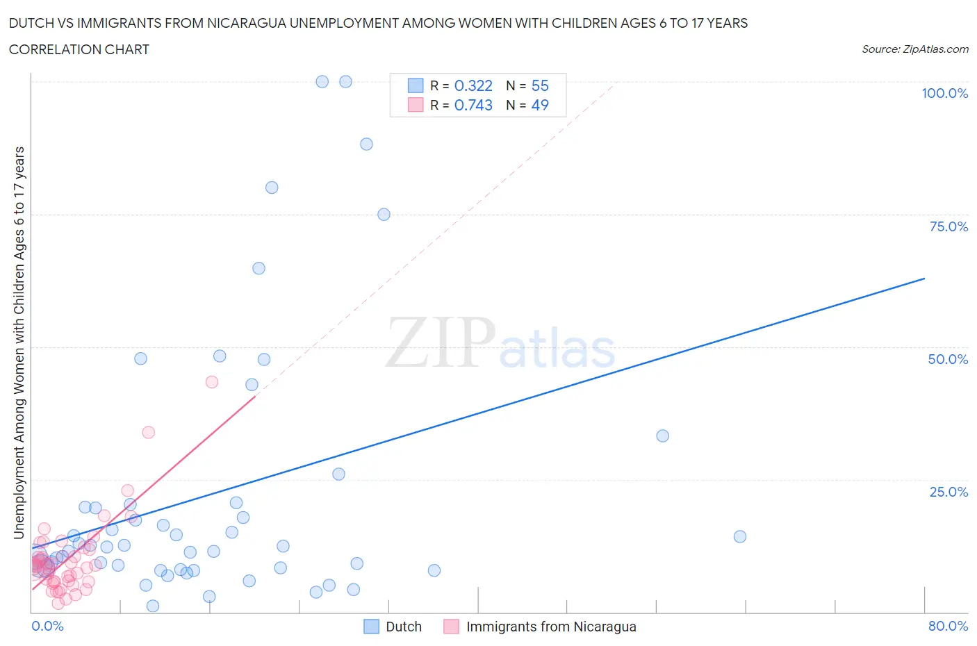 Dutch vs Immigrants from Nicaragua Unemployment Among Women with Children Ages 6 to 17 years