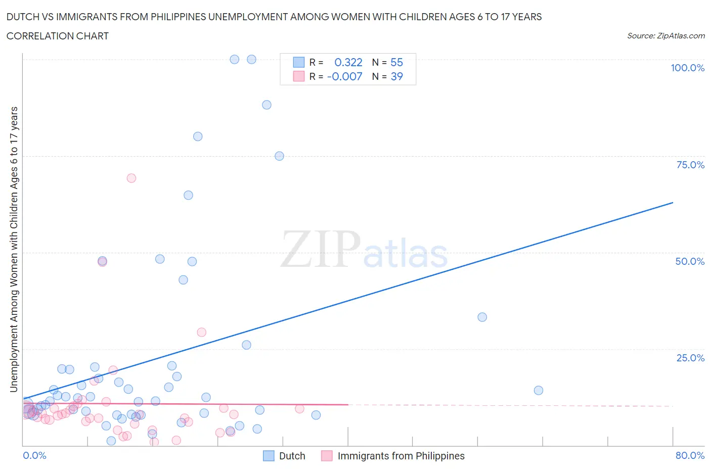 Dutch vs Immigrants from Philippines Unemployment Among Women with Children Ages 6 to 17 years