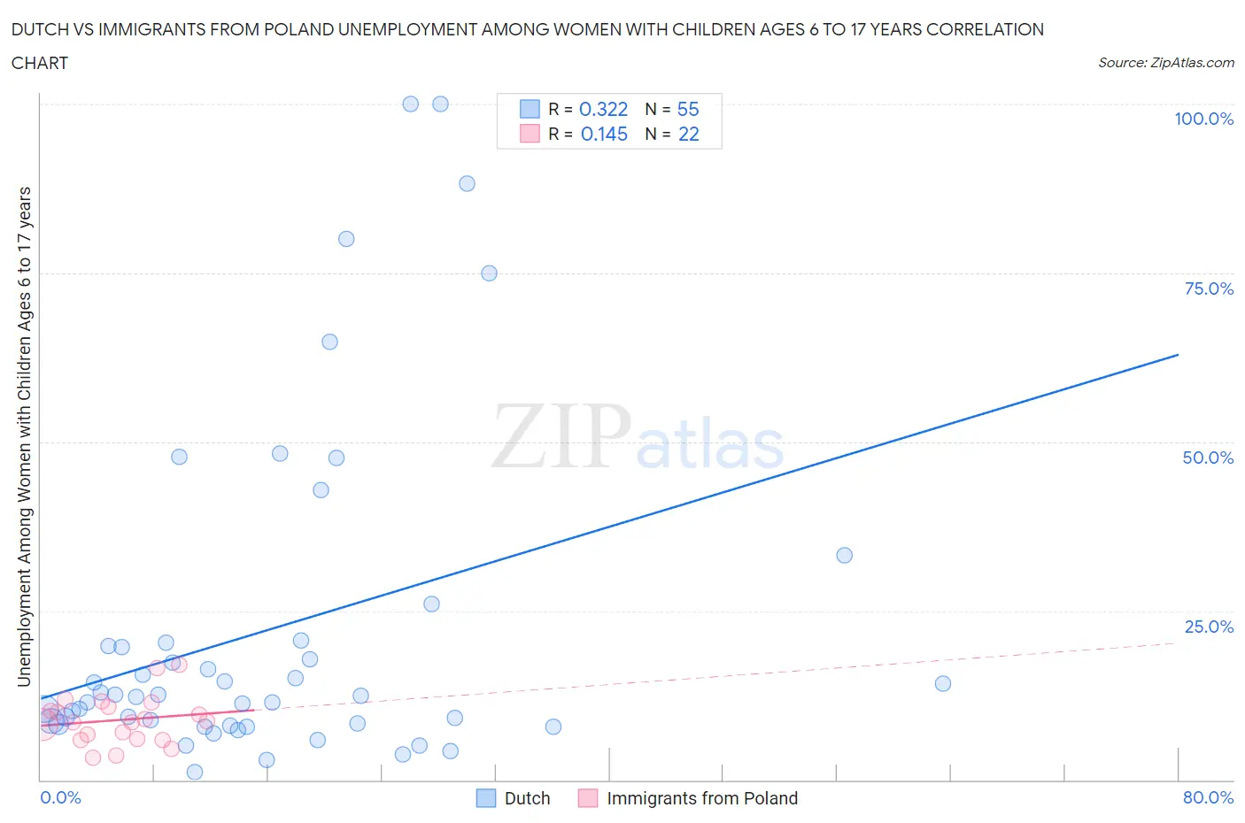 Dutch vs Immigrants from Poland Unemployment Among Women with Children Ages 6 to 17 years