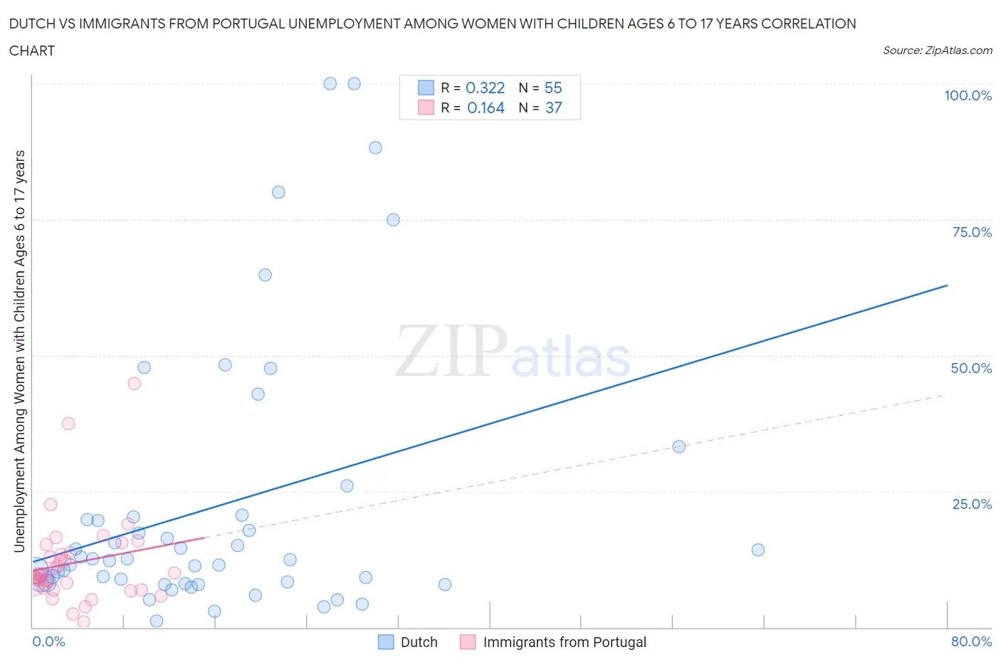 Dutch vs Immigrants from Portugal Unemployment Among Women with Children Ages 6 to 17 years