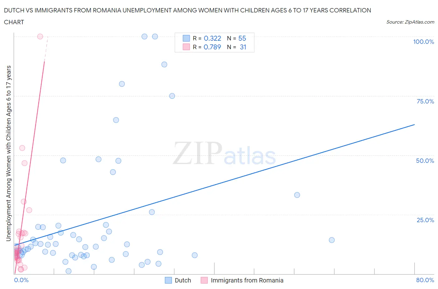 Dutch vs Immigrants from Romania Unemployment Among Women with Children Ages 6 to 17 years