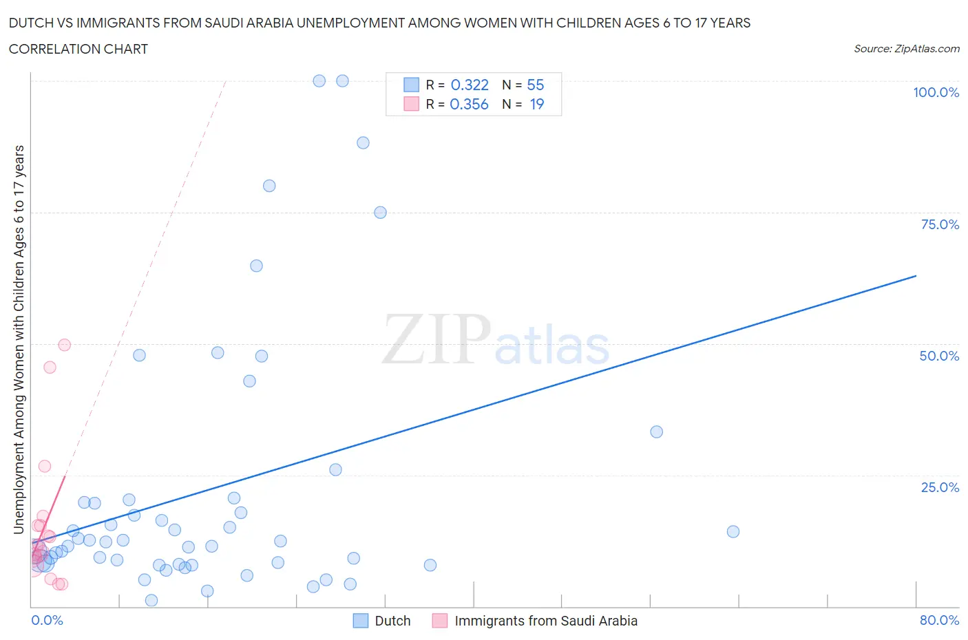 Dutch vs Immigrants from Saudi Arabia Unemployment Among Women with Children Ages 6 to 17 years