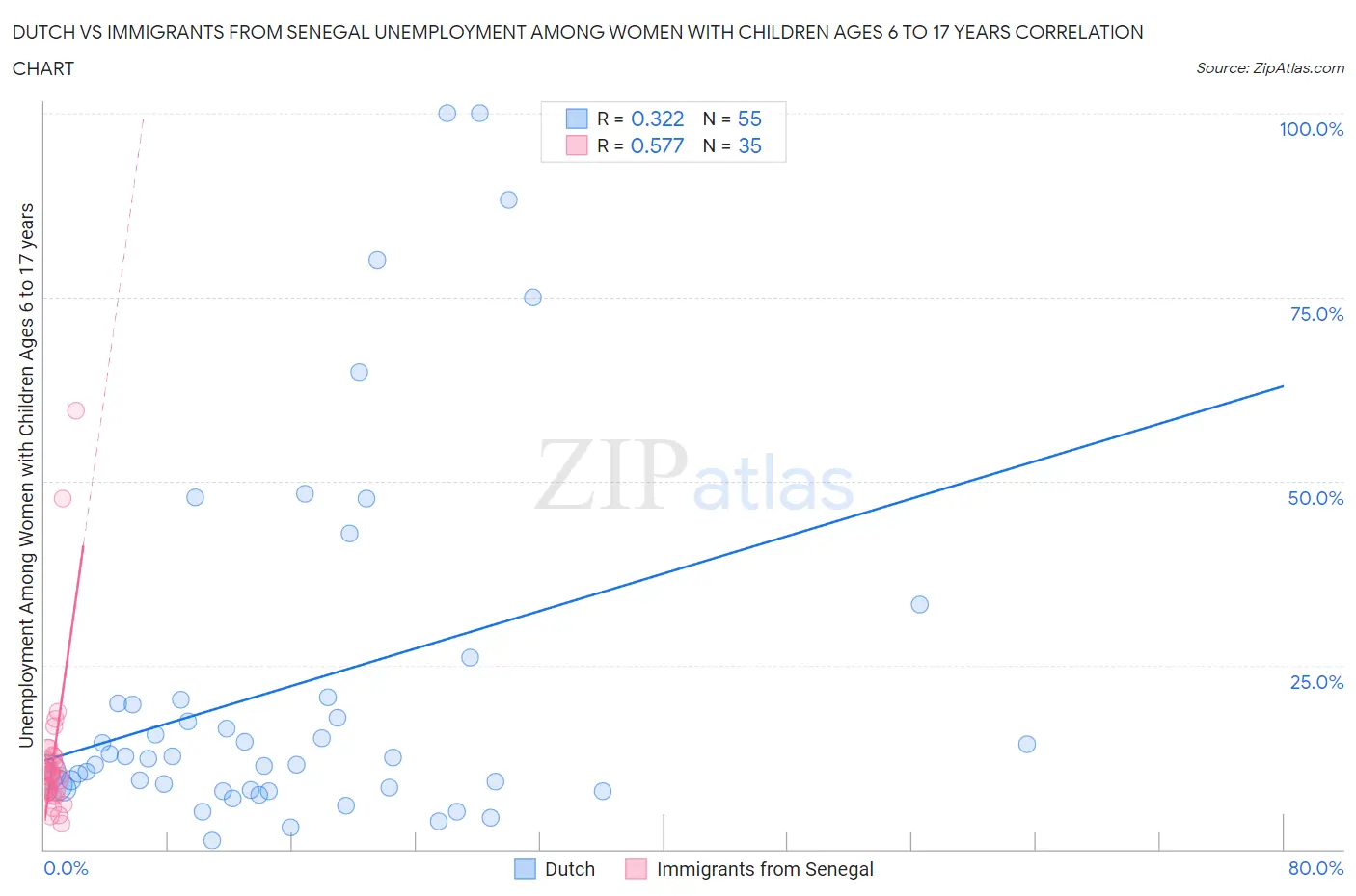 Dutch vs Immigrants from Senegal Unemployment Among Women with Children Ages 6 to 17 years