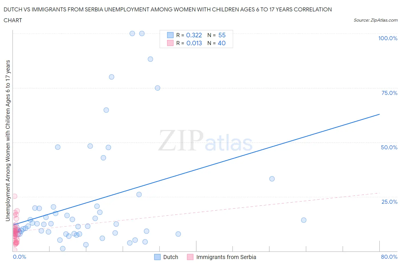 Dutch vs Immigrants from Serbia Unemployment Among Women with Children Ages 6 to 17 years