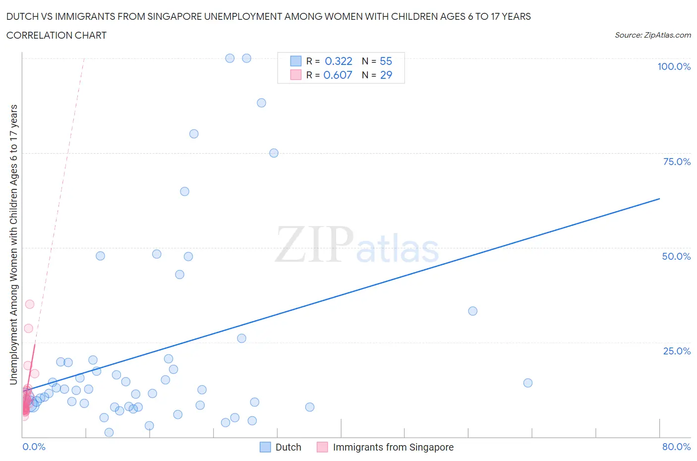 Dutch vs Immigrants from Singapore Unemployment Among Women with Children Ages 6 to 17 years