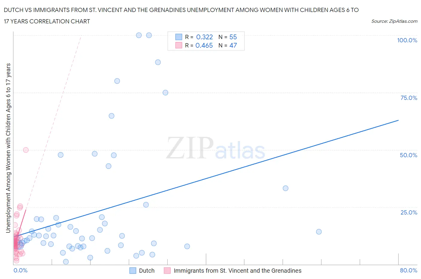 Dutch vs Immigrants from St. Vincent and the Grenadines Unemployment Among Women with Children Ages 6 to 17 years
