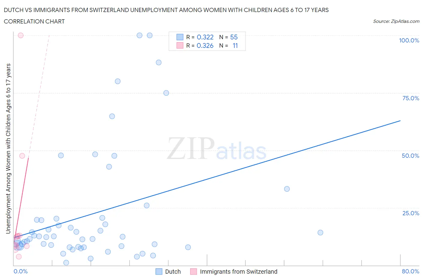 Dutch vs Immigrants from Switzerland Unemployment Among Women with Children Ages 6 to 17 years