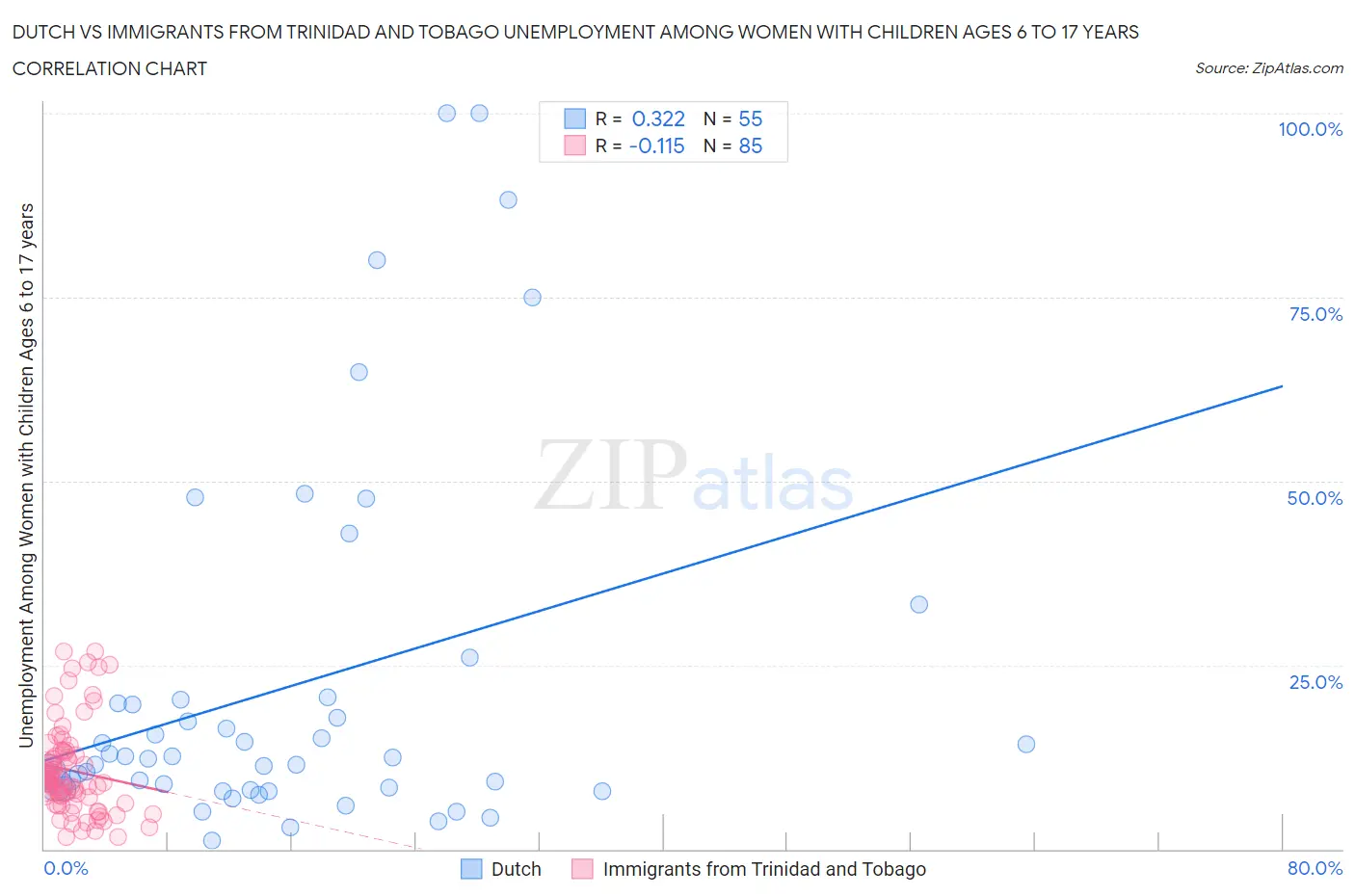 Dutch vs Immigrants from Trinidad and Tobago Unemployment Among Women with Children Ages 6 to 17 years