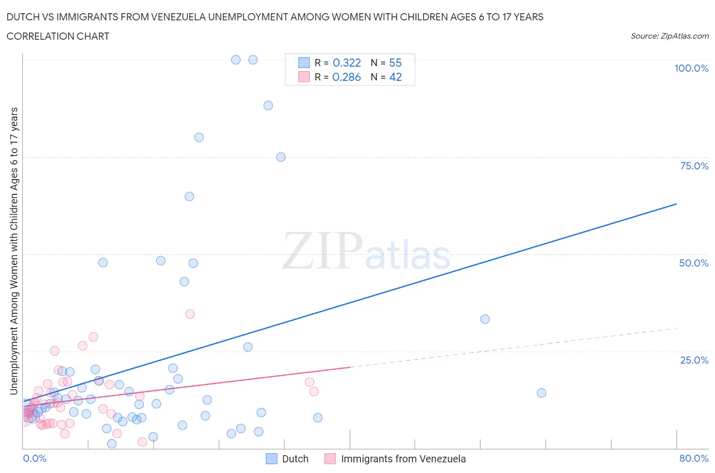 Dutch vs Immigrants from Venezuela Unemployment Among Women with Children Ages 6 to 17 years