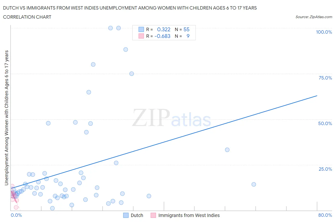 Dutch vs Immigrants from West Indies Unemployment Among Women with Children Ages 6 to 17 years