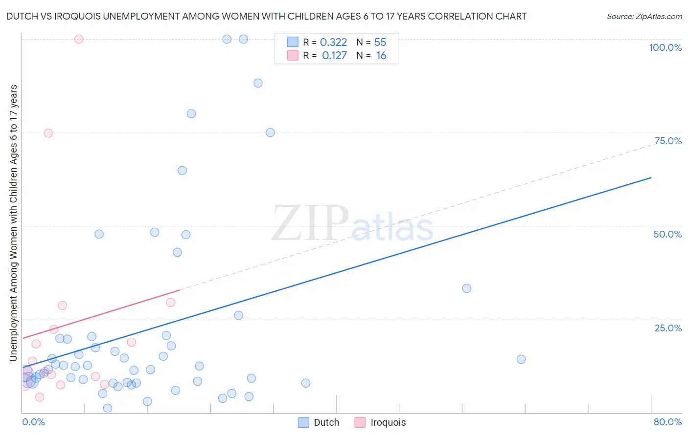 Dutch vs Iroquois Unemployment Among Women with Children Ages 6 to 17 years