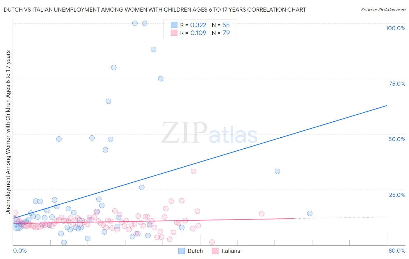 Dutch vs Italian Unemployment Among Women with Children Ages 6 to 17 years