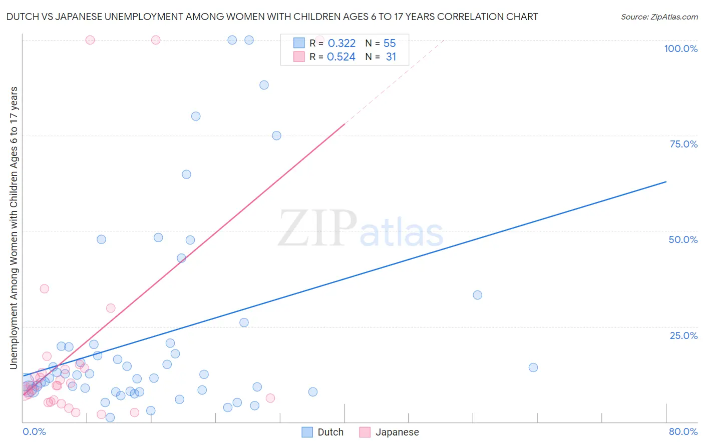 Dutch vs Japanese Unemployment Among Women with Children Ages 6 to 17 years