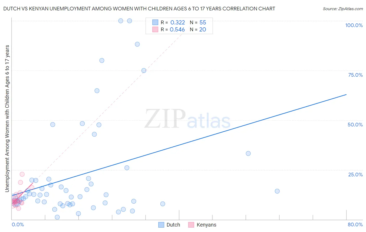 Dutch vs Kenyan Unemployment Among Women with Children Ages 6 to 17 years
