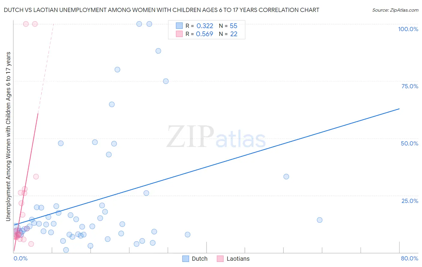 Dutch vs Laotian Unemployment Among Women with Children Ages 6 to 17 years