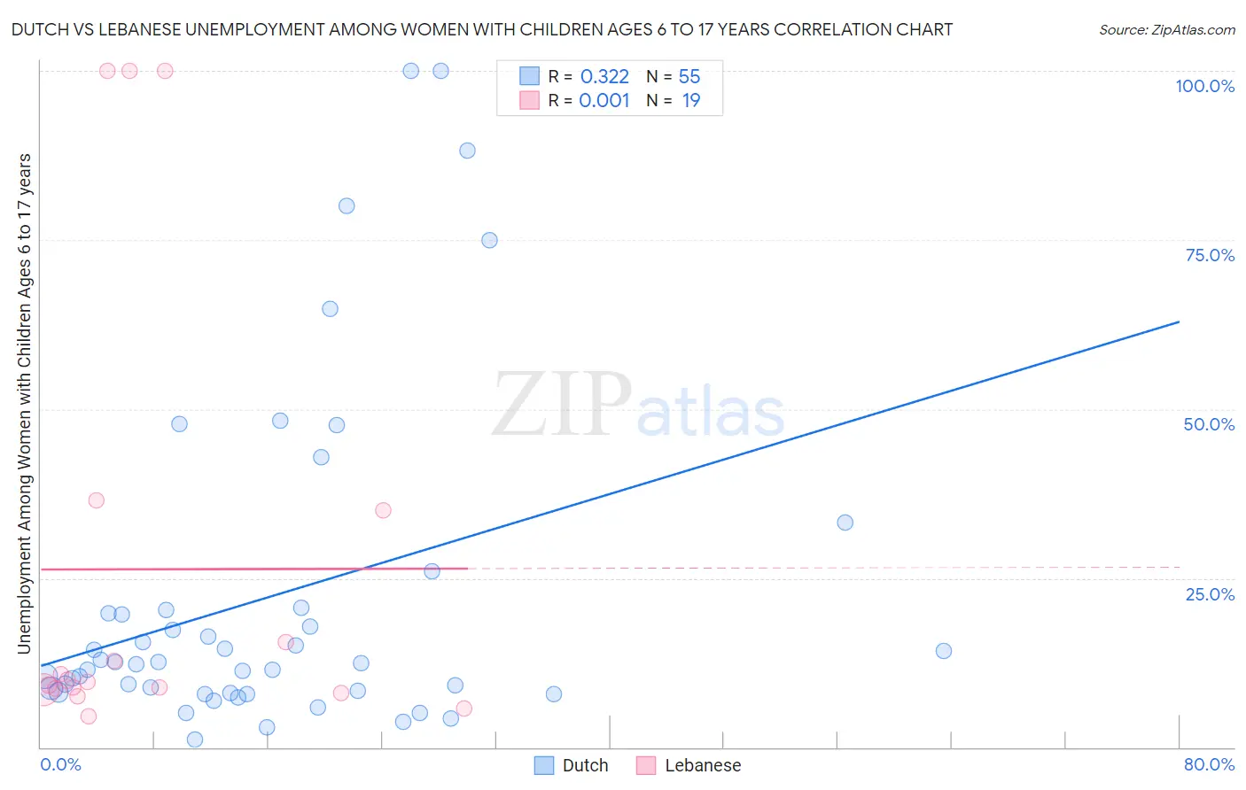 Dutch vs Lebanese Unemployment Among Women with Children Ages 6 to 17 years