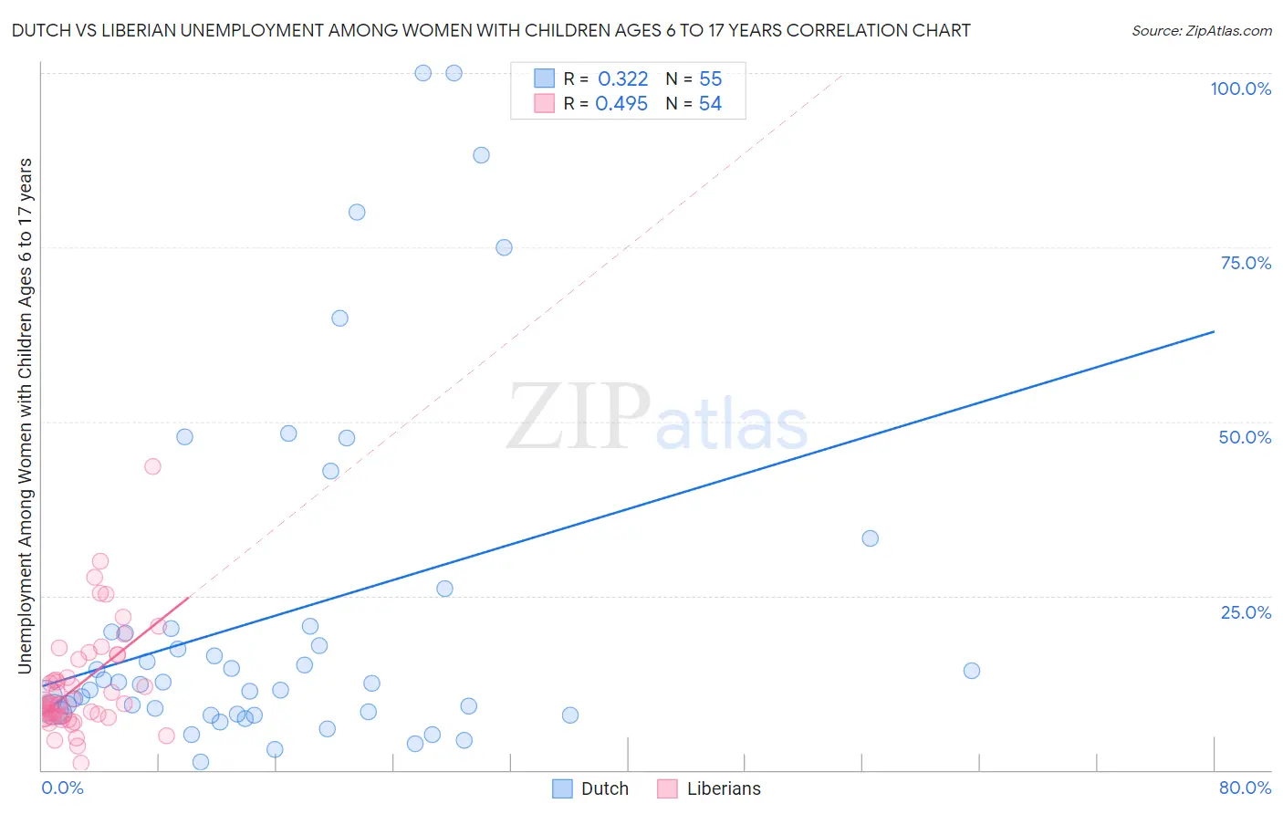 Dutch vs Liberian Unemployment Among Women with Children Ages 6 to 17 years