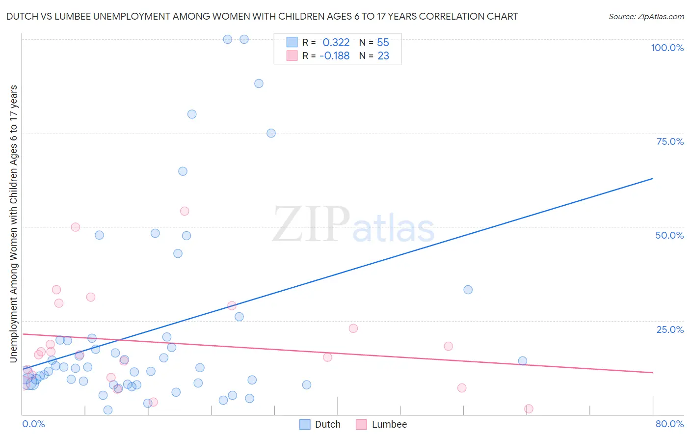 Dutch vs Lumbee Unemployment Among Women with Children Ages 6 to 17 years