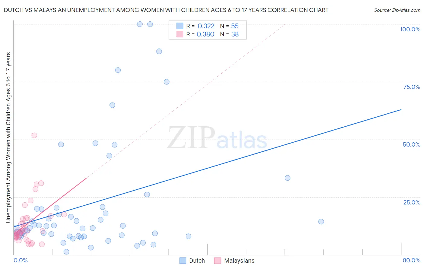 Dutch vs Malaysian Unemployment Among Women with Children Ages 6 to 17 years