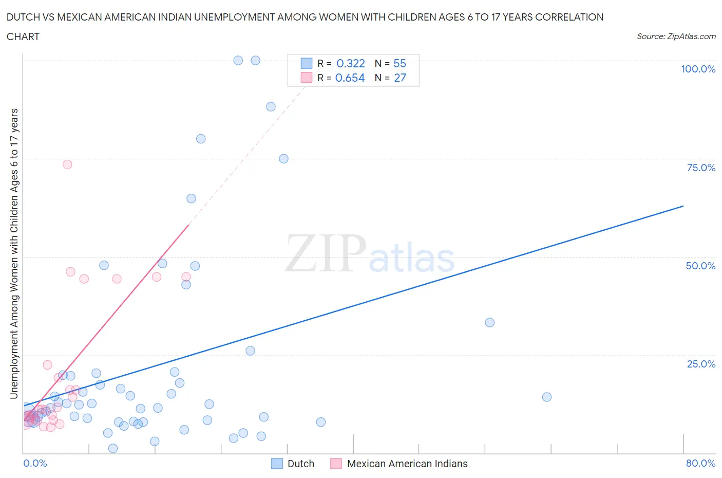 Dutch vs Mexican American Indian Unemployment Among Women with Children Ages 6 to 17 years